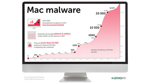 Le Ransomware arrive sur Mac